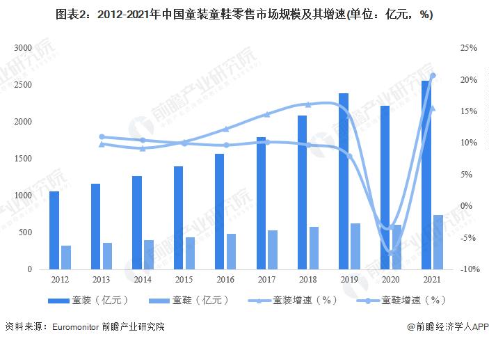 2012-2021年中国童装童鞋零售市场规模及其增速（单位：亿元，%)