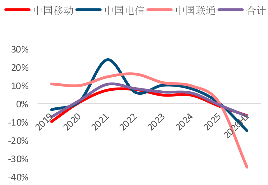 三大运营商归母净利润增速