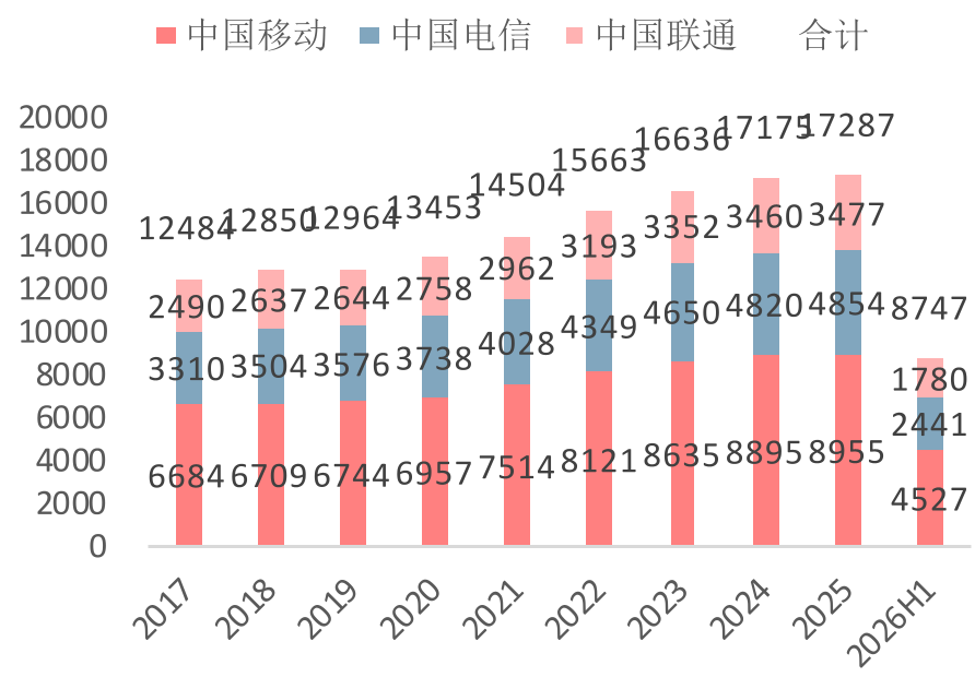 三大运营商服务收入（亿元）
