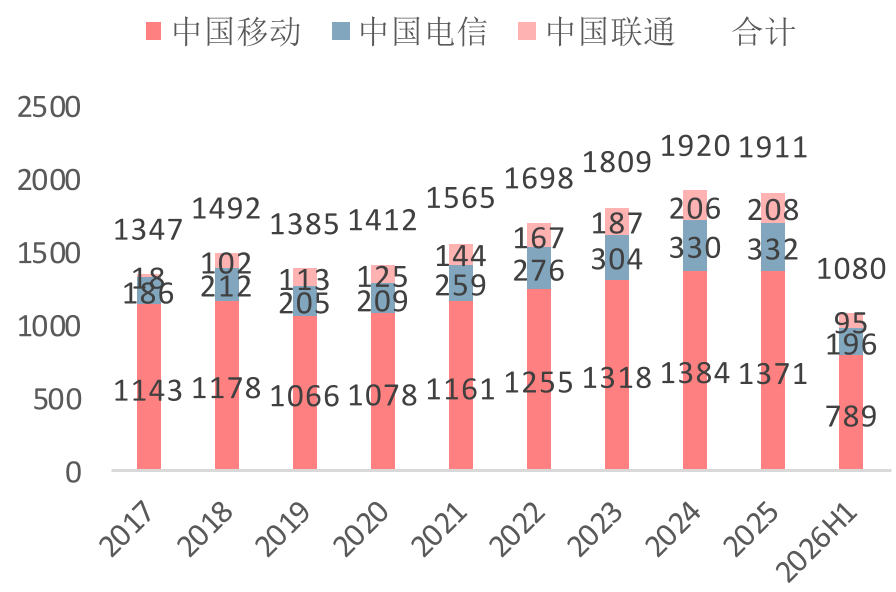 三大运营商归母净利润（亿元）
