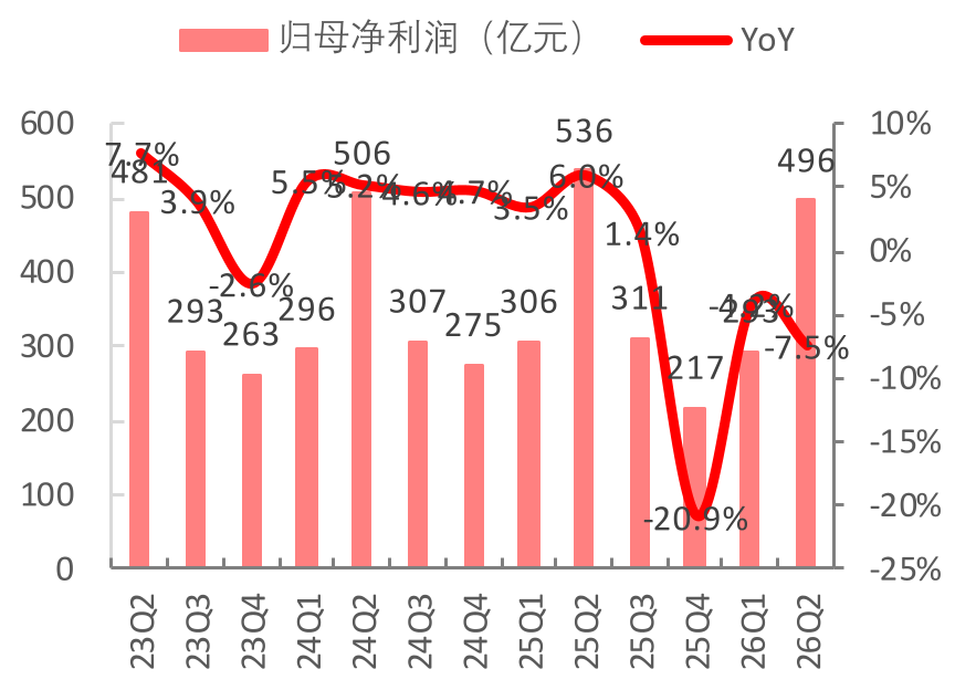 中国移动单季度归母净利润及增速