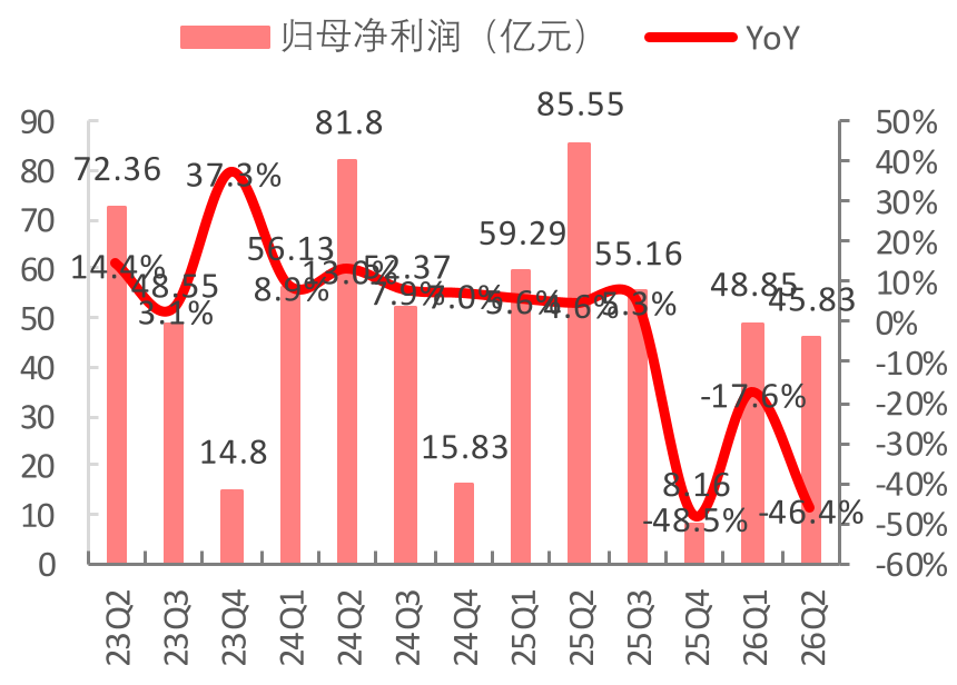 中国联通单季度归母净利润及增速
