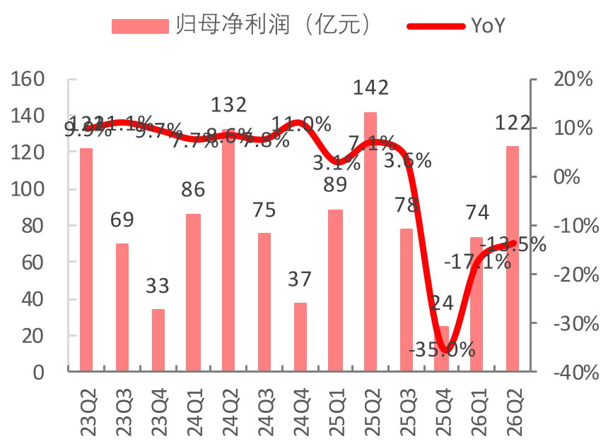 中国电信单季度归母净利润及增速