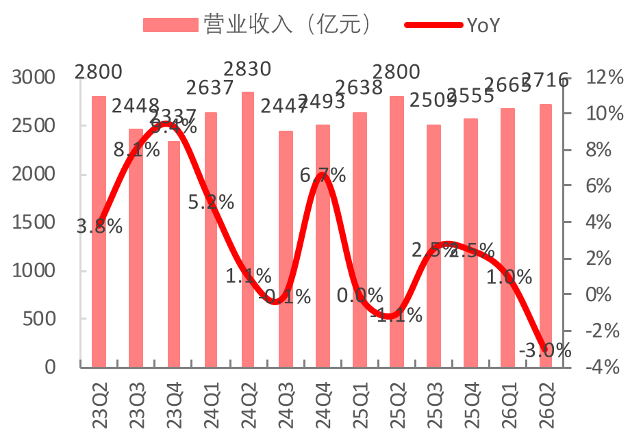 中国移动单季度营收及增速