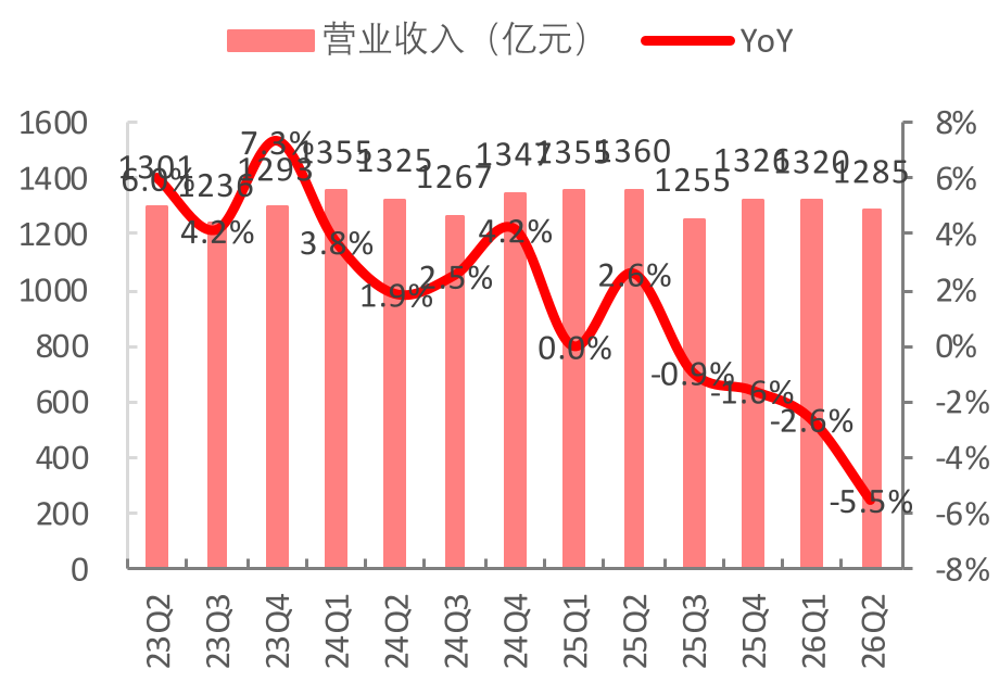 中国电信单季度营收及增速