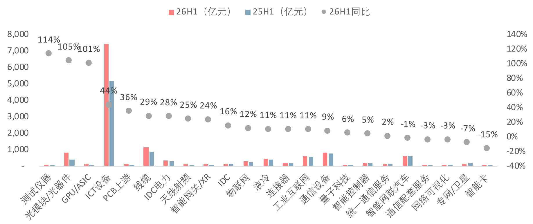 通信及人工智能子板块2026H1 营收情况