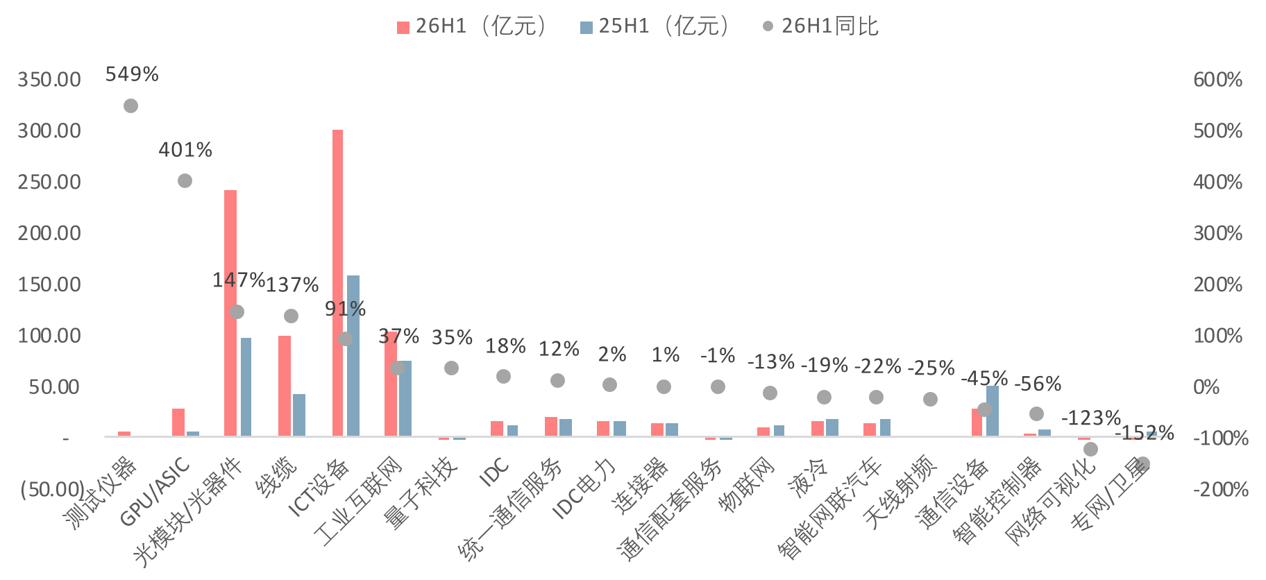通信及人工智能子板块2026H1 归母净利润情况