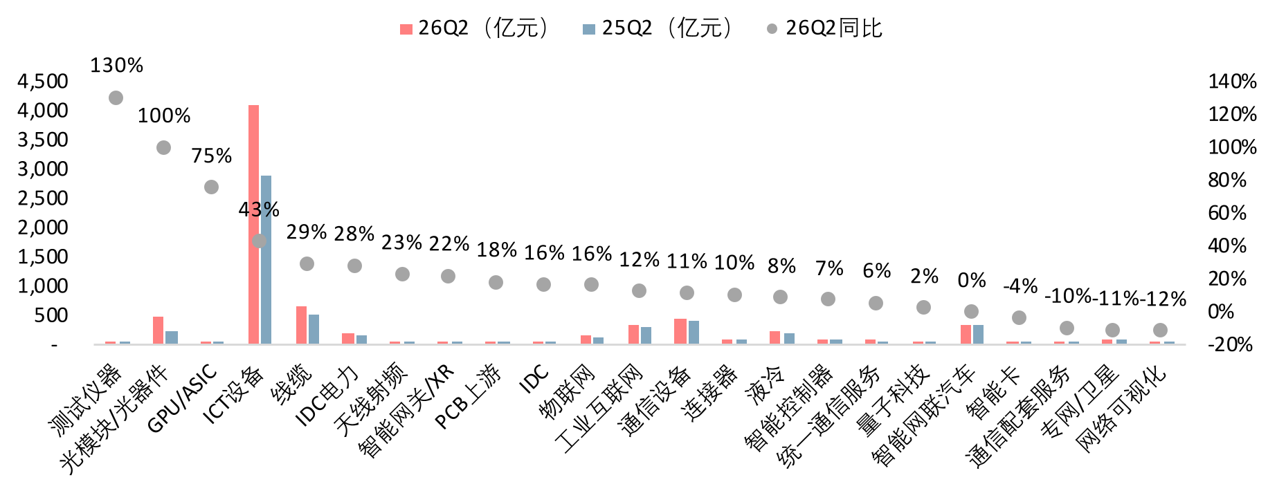 通信及人工智能子板块2026Q2 营收情况