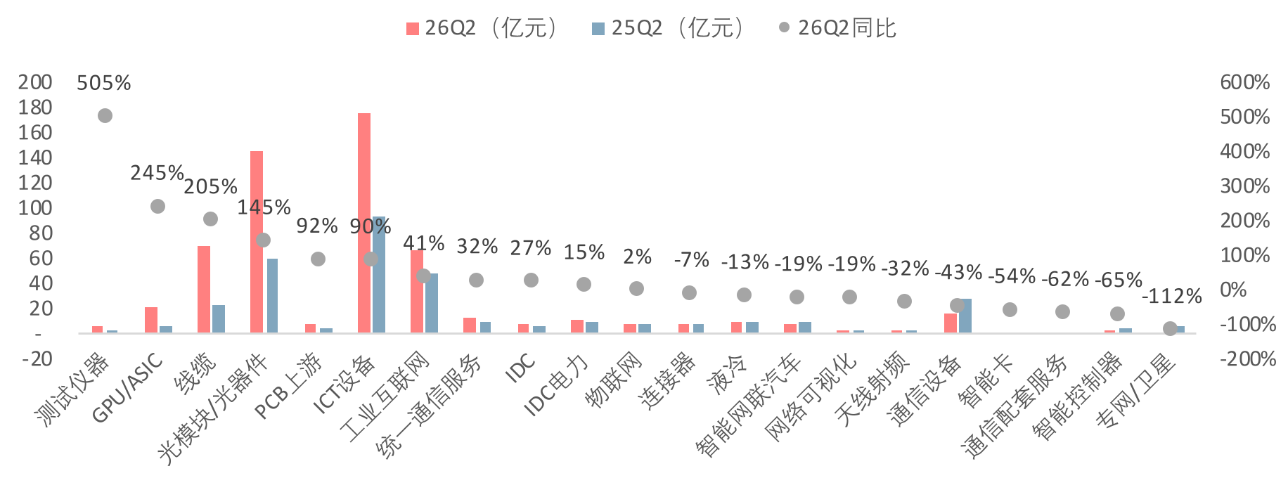 通信及人工智能子板块2026Q2 归母净利润情况