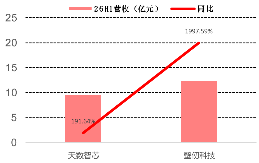 天数智芯、壁仞科技营收放量亦十分明显