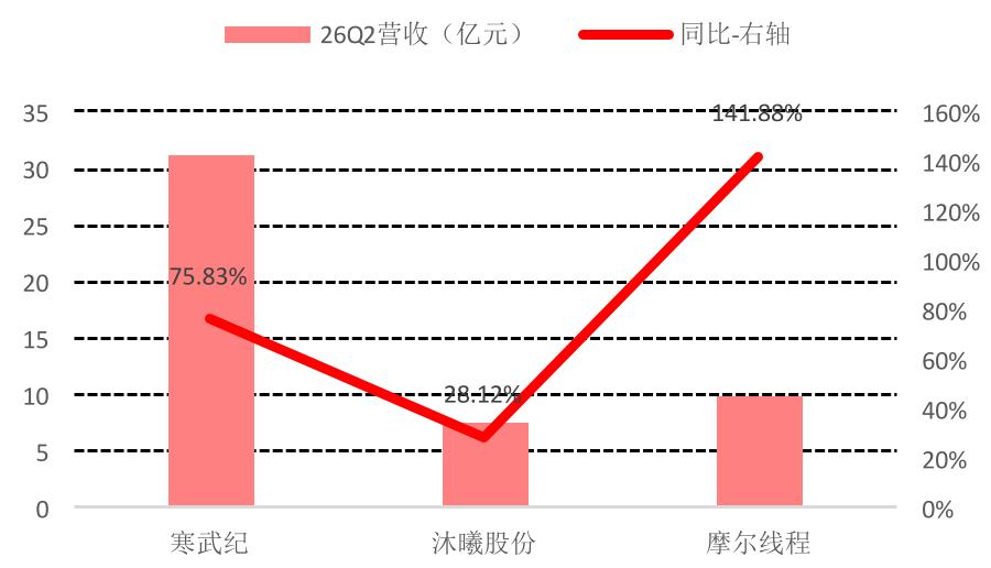寒武纪、沐曦股份、摩尔线程营收放量较为明显