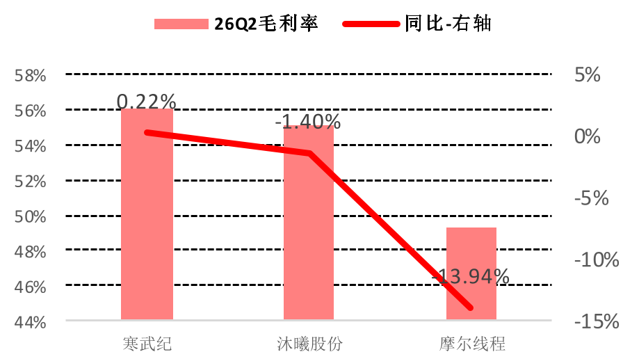 寒武纪、沐曦股份、摩尔线程毛利率表现