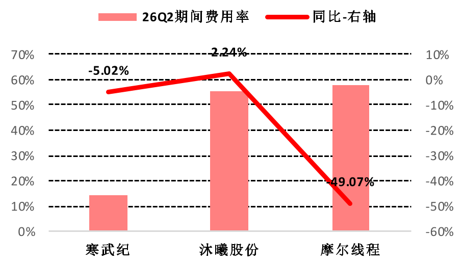 寒武纪、沐曦股份、摩尔线程26Q2 期间费用率表现