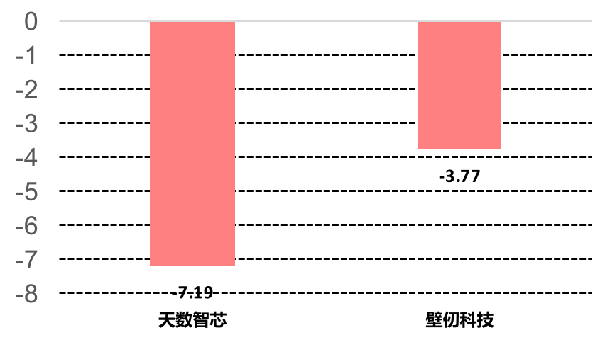 天数智芯、壁仞科技扣非净利润（亿元）