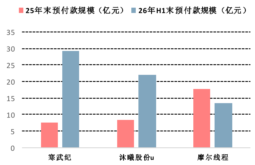 寒武纪等国产算力芯片厂商预付款规模变化