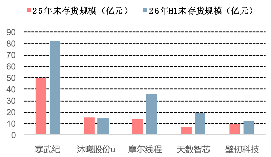 寒武纪等主要国产算力芯片厂商存货规模变化