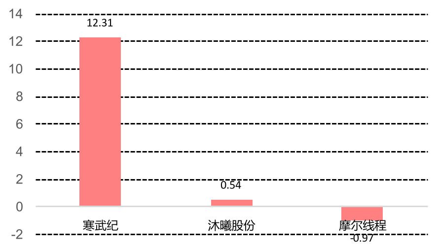 寒武纪、沐曦股份、摩尔线程扣非净利润（亿元）