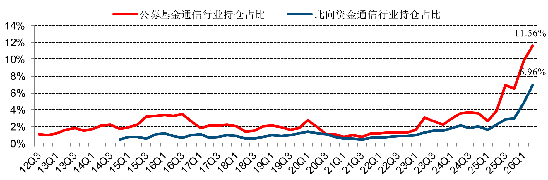 公募基金通信行业持仓占比情况（2026/09/01更新）