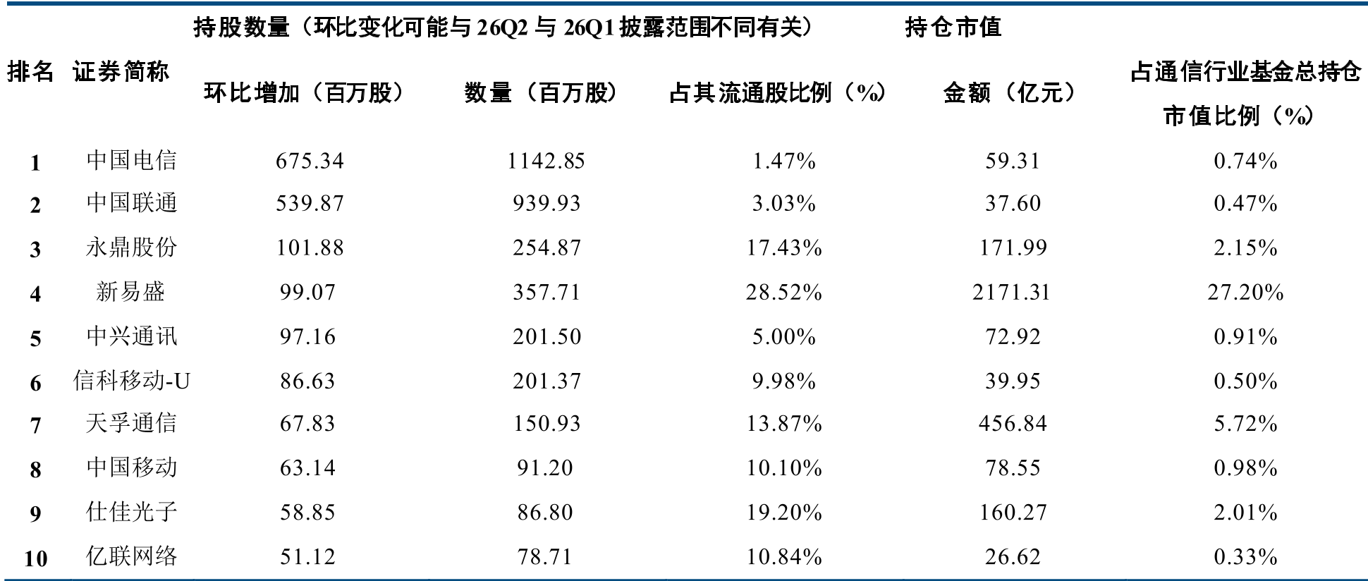 2026Q2 通信板块上市公司公募基金持仓数量增加TOP10
