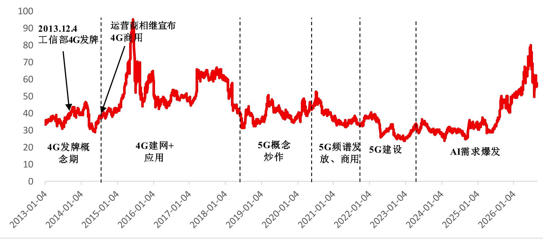 通信行业PE-TTM（截至2026 年9 月1 日）