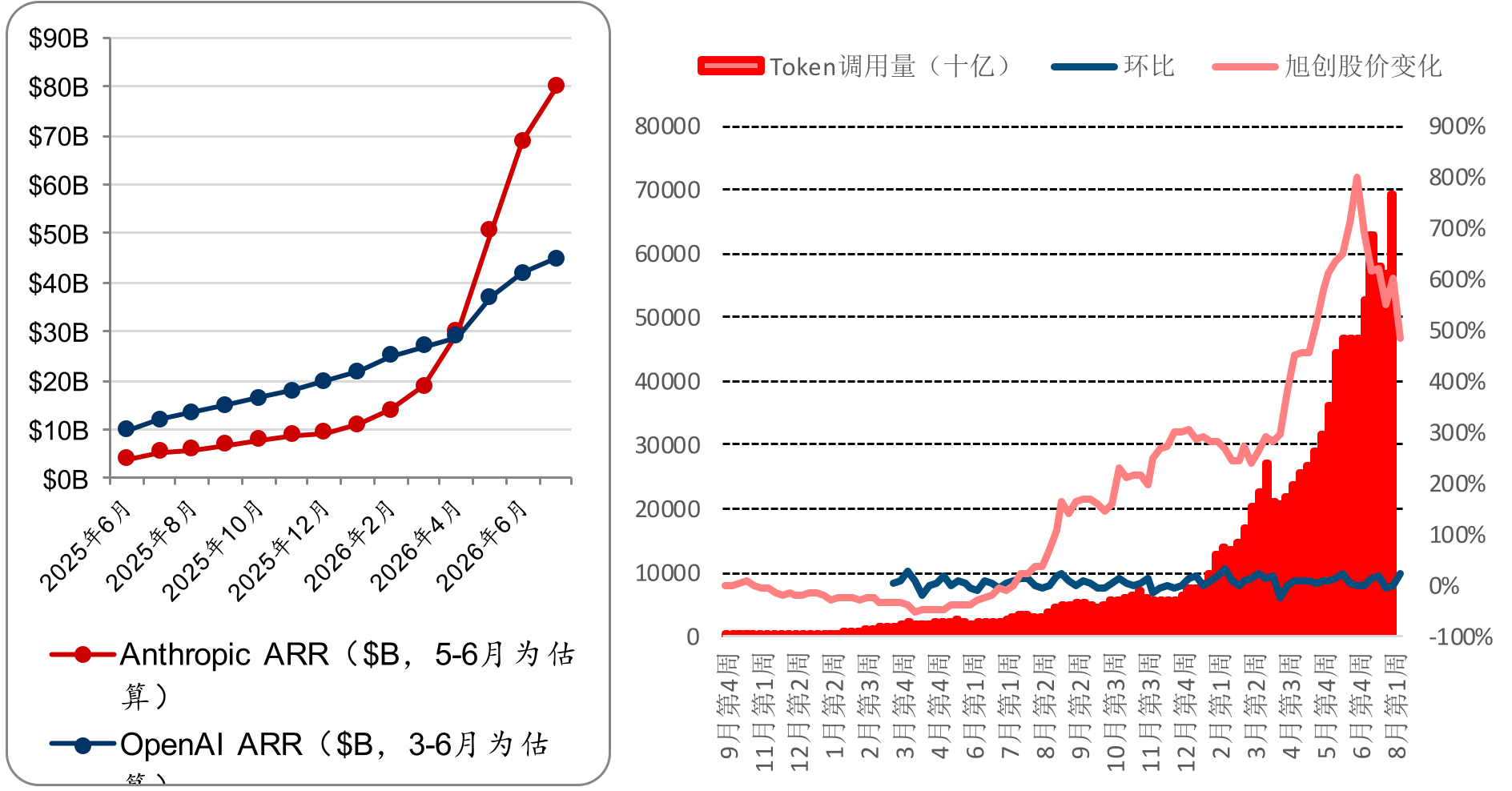 Anthropic 及OpenAI 的ARR、Openrouter 调用量均在大幅加速