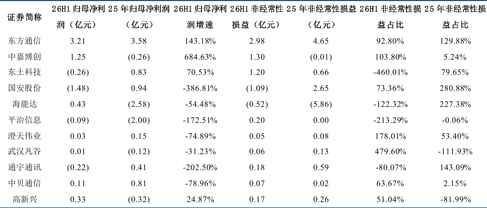 非经常性损益影响较大的个股