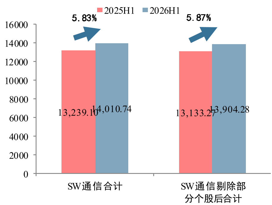 通信板块2026H1 营收（亿元）及同比情况
