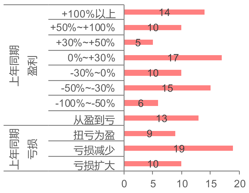 通信板块2026H1 归母净利润各区间增速