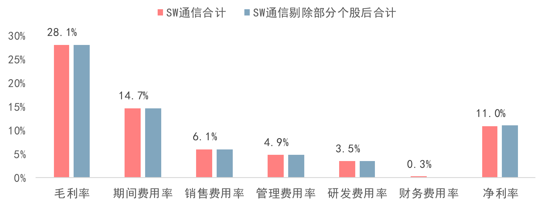 通信板块2026H1 利润率、费用率情况