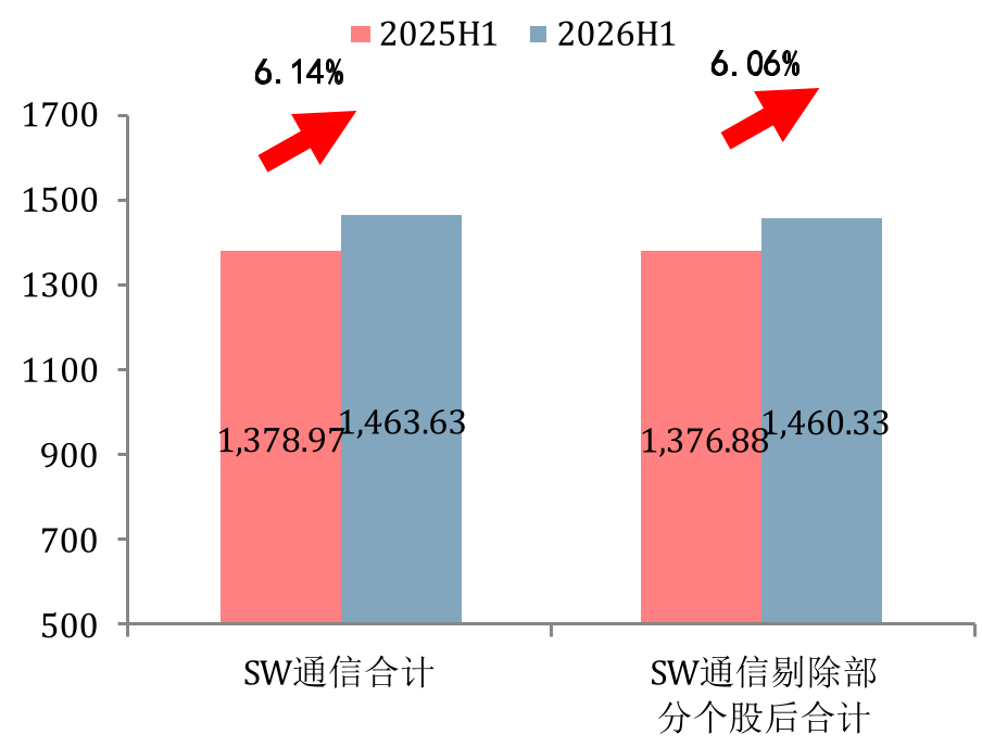 通信板块2026H1 归母净利润（亿元）