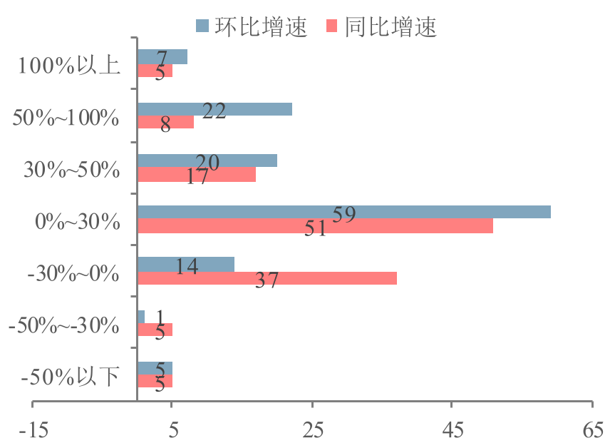 通信板块公司2026Q2营收增速分布