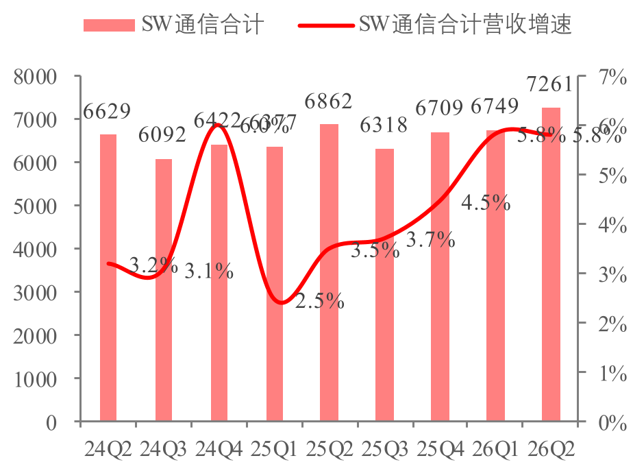 通信板块2024Q2-2026Q2营收（亿元）
