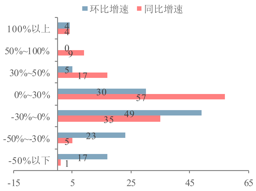 通信板块公司2026Q1营收增速分布