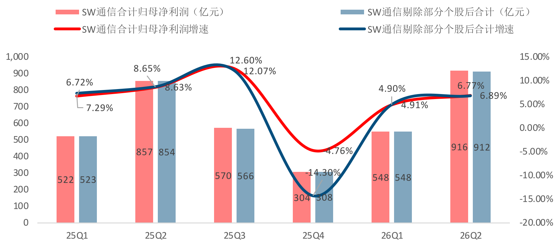 通信板块25Q1-26Q2归母净利润（亿元）