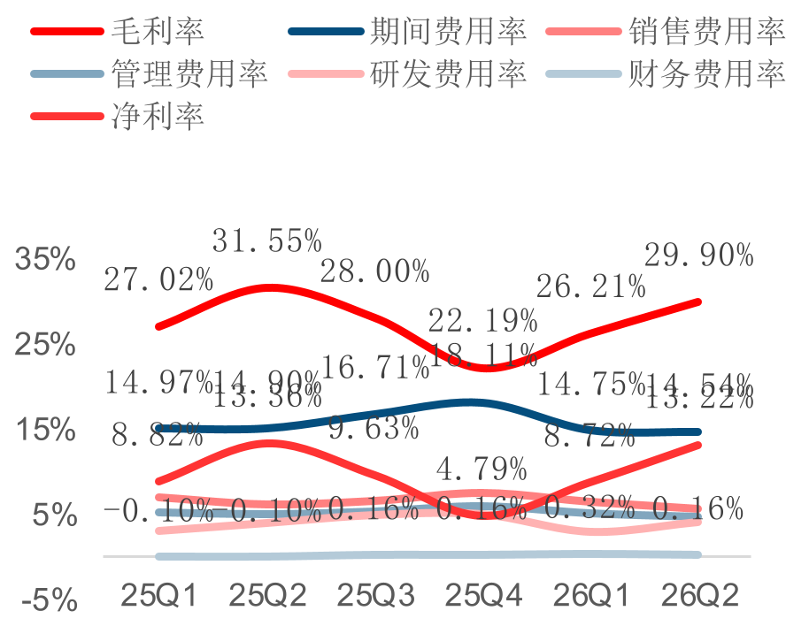 通信板块剔除部分个股后利润率和费用率情况