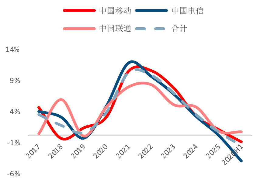 三大运营商营收增速