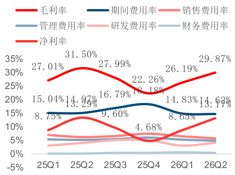 通信板块利润率和费用率情况
