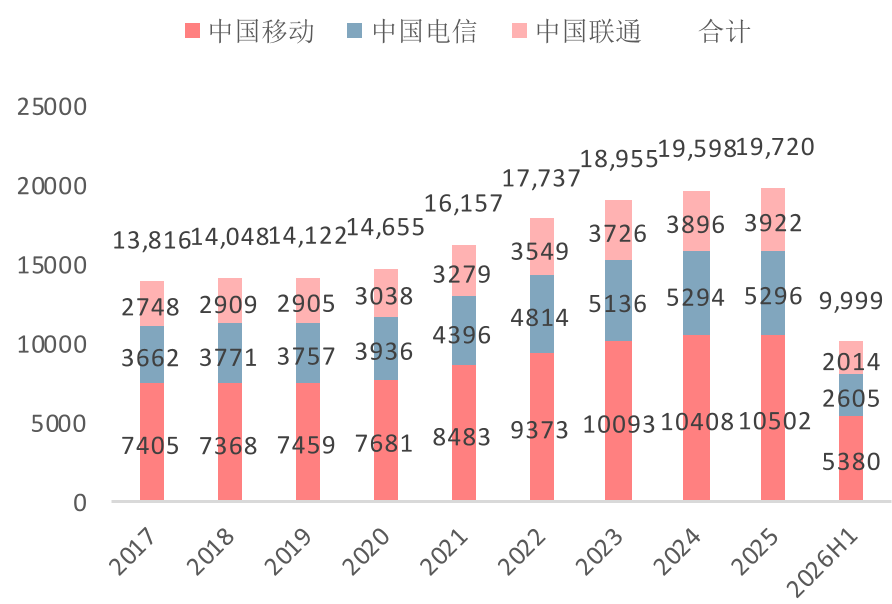 三大运营商营收（亿元）